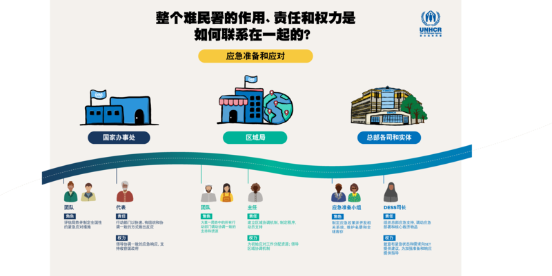 Infographic of Emergency Preparedness and response RAAs (Chinese)