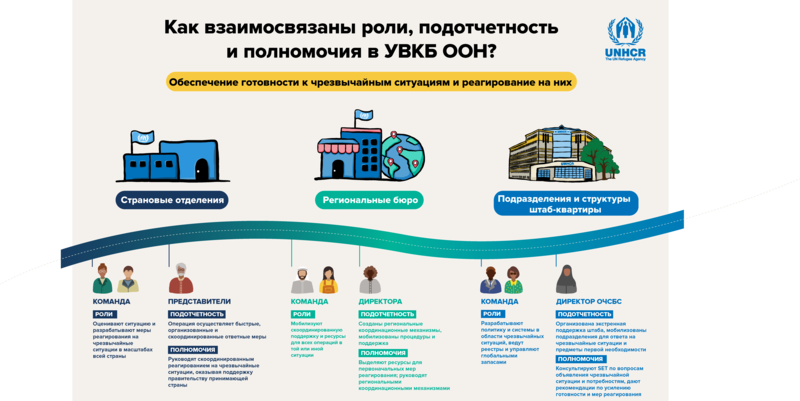 Infographic of Emergency Preparedness and response RAAs (Russian)