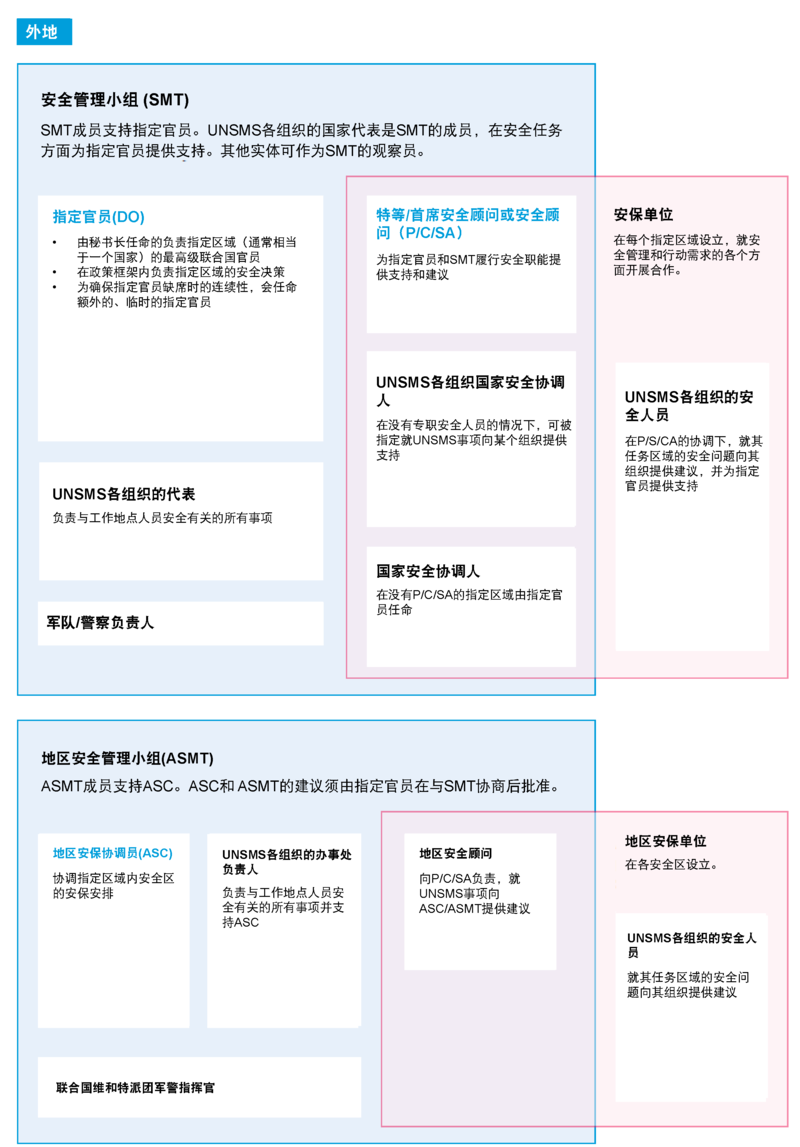 Chinese version of image 2 in entry called Security Management for the UNSMS