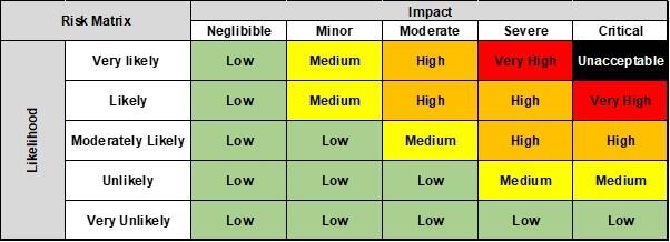 Risk Matrix in English
