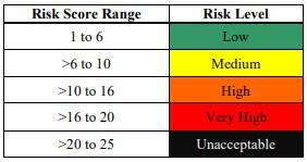 Risk Scoring in English