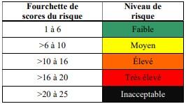 Risk Scoring in French